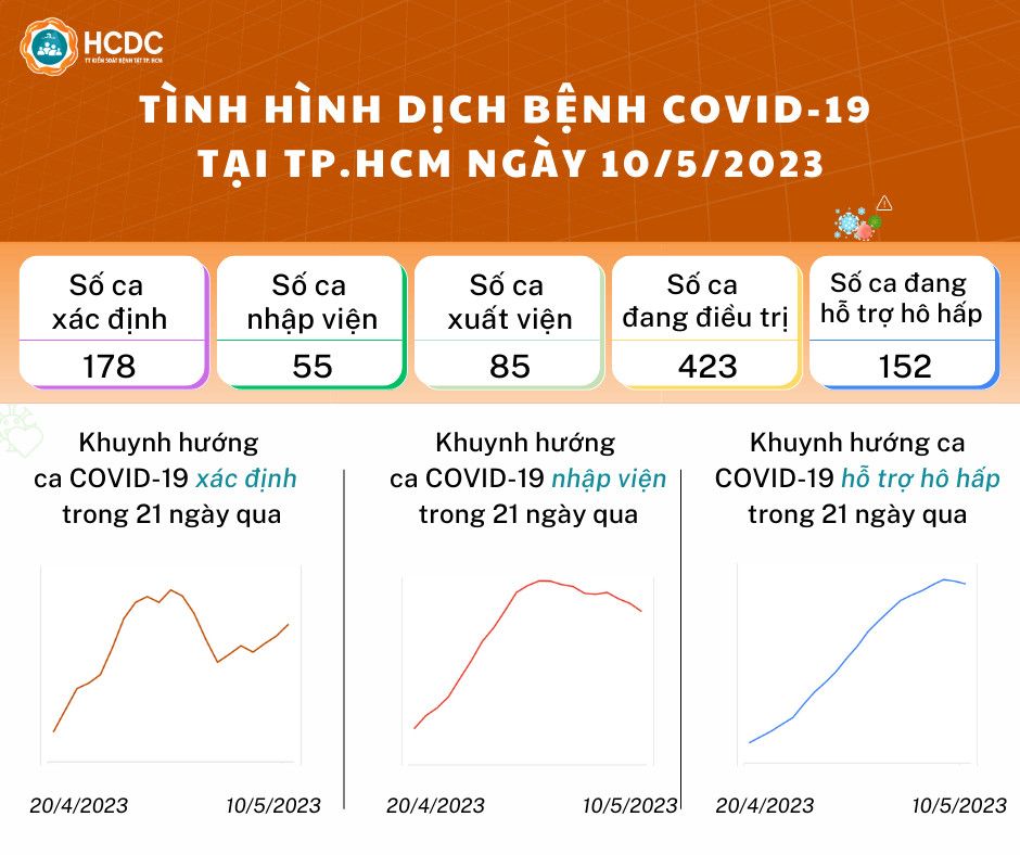 The latest situation of the Covid-19 epidemic, dengue fever in Ho Chi Minh City on May 11