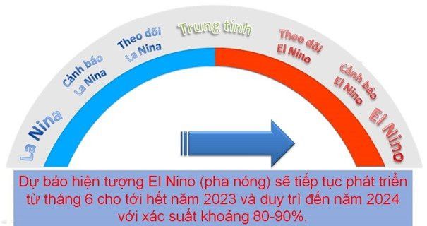 เสริมสร้างการป้องกันควบคุมโรคที่มียุงเป็นพาหะจากปรากฏการณ์เอลนีโญ